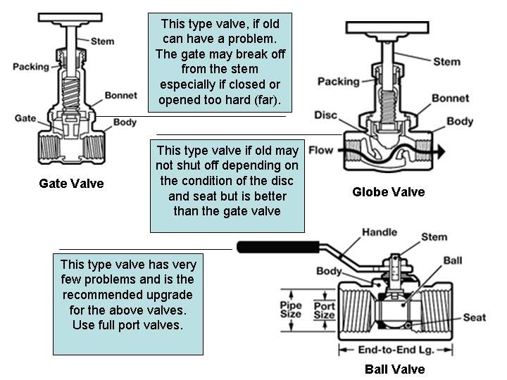 valve types pictures