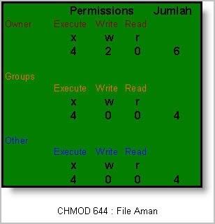 CHMOD file 644 Aman