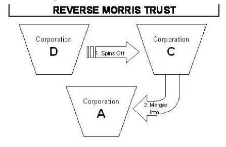 Reverse Morris Trust Pictures, Images & Photos | Photobucket