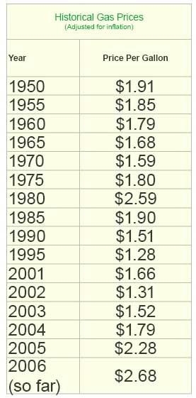 gas prices 24 yr history
