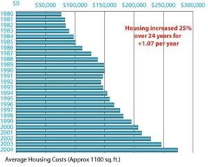 Housing increases
