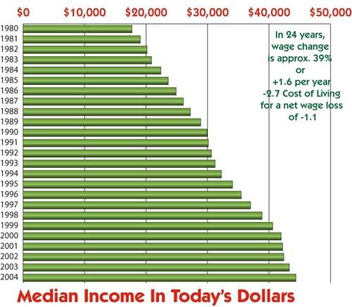 median income today's dollars